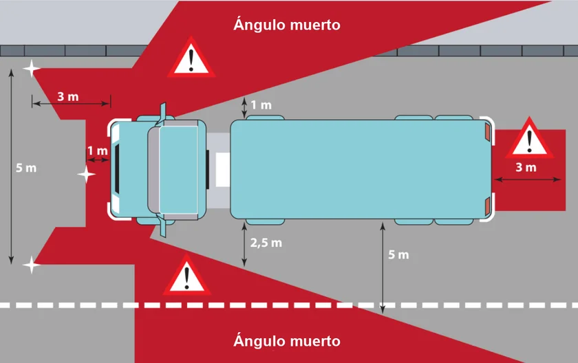 Diagrama en vista cenital de un camión con las zonas de ángulo muerto marcadas en rojo delante, detrás y a ambos lados, especialmente a la derecha