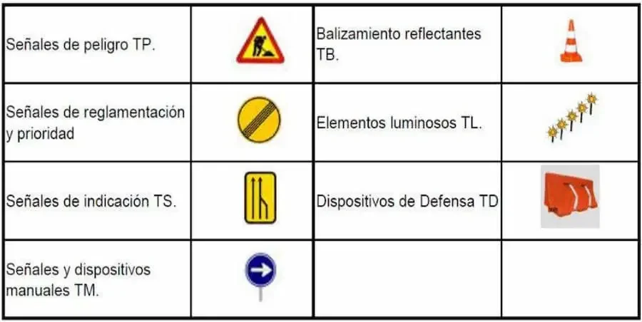 Conjunto de señales y elementos de señalización de obras, con fondos amarillos